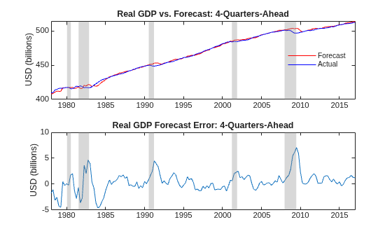 Figure contains 2 axes objects. Axes object 1 with title Real GDP vs. Forecast: 4-Quarters-Ahead, ylabel USD (billions) contains 7 objects of type line, patch. These objects represent Forecast, Actual. Axes object 2 with title Real GDP Forecast Error: 4-Quarters-Ahead, ylabel USD (billions) contains 6 objects of type line, patch.