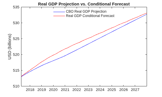 Figure contains an axes object. The axes object with title Real GDP Projection vs. Conditional Forecast, ylabel USD (billions) contains 2 objects of type line. These objects represent CBO Real GDP Projection, Real GDP Conditional Forecast.