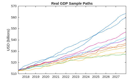 Figure contains an axes object. The axes object with title Real GDP Sample Paths, ylabel USD (billions) contains 10 objects of type line.