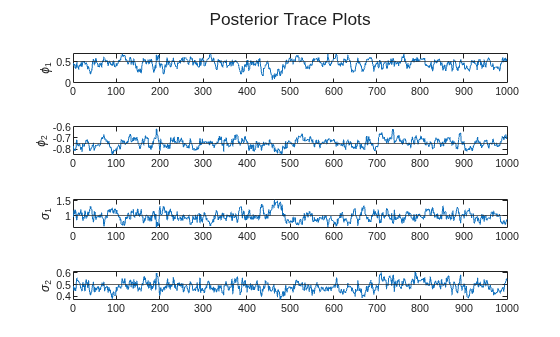 Figure contains 4 axes objects. Axes object 1 with ylabel \phi_1 contains 2 objects of type line, constantline. Axes object 2 with ylabel \phi_2 contains 2 objects of type line, constantline. Axes object 3 with ylabel \sigma_1 contains 2 objects of type line, constantline. Axes object 4 with ylabel \sigma_2 contains 2 objects of type line, constantline.