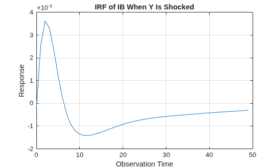 Figure contains an axes object. The axes object with title IRF of IB When Y Is Shocked, xlabel Observation Time, ylabel Response contains an object of type line.