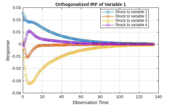 Figure contains an axes object. The axes object with title Orthogonalized IRF of Variable 1, xlabel Observation Time, ylabel Response contains 4 objects of type line. These objects represent Shock to variable 1, Shock to variable 2, Shock to variable 3, Shock to variable 4.