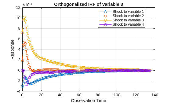Figure contains an axes object. The axes object with title Orthogonalized IRF of Variable 3, xlabel Observation Time, ylabel Response contains 4 objects of type line. These objects represent Shock to variable 1, Shock to variable 2, Shock to variable 3, Shock to variable 4.