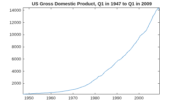 Figure contains an axes object. The axes object with title US Gross Domestic Product, Q 1 in 1947 to Q 1 in 2009 contains an object of type line.