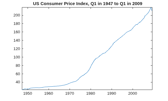 Figure contains an axes object. The axes object with title US Consumer Price Index, Q 1 in 1947 to Q 1 in 2009 contains an object of type line.
