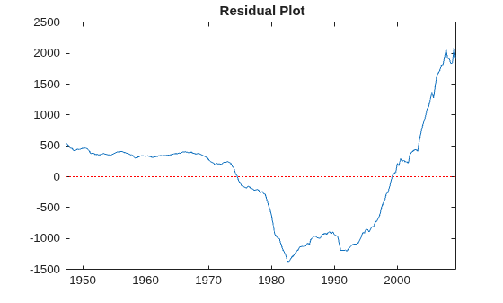 Figure contains an axes object. The axes object with title Residual Plot contains 2 objects of type line.