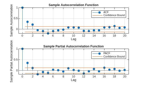 Figure contains 2 axes objects. Axes object 1 with title Sample Autocorrelation Function, xlabel Lag, ylabel Sample Autocorrelation contains 4 objects of type stem, line, constantline. These objects represent ACF, Confidence Bound. Axes object 2 with title Sample Partial Autocorrelation Function, xlabel Lag, ylabel Sample Partial Autocorrelation contains 4 objects of type stem, line, constantline. These objects represent PACF, Confidence Bound.