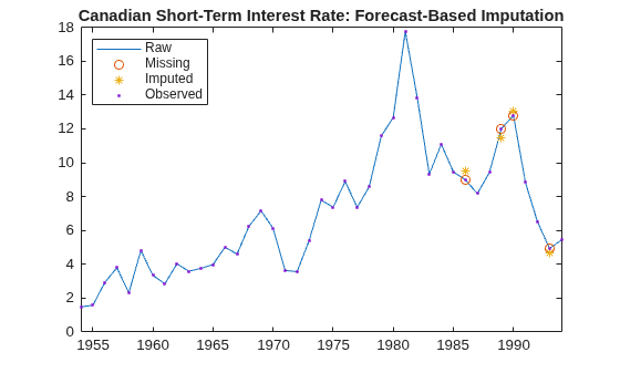 Figure contains an axes object. The axes object with title Canadian Short-Term Interest Rate: Forecast-Based Imputation contains 4 objects of type line. One or more of the lines displays its values using only markers These objects represent Raw, Missing, Imputed, Observed.