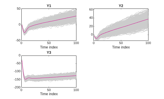 Figure contains 3 axes objects. Axes object 1 with title Y1, xlabel Time index contains 1001 objects of type line. Axes object 2 with title Y2, xlabel Time index contains 1001 objects of type line. Axes object 3 with title Y3, xlabel Time index contains 1001 objects of type line.