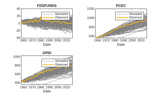 Figure contains 3 axes objects. Axes object 1 with title FEDFUNDS, xlabel Date contains 101 objects of type line. These objects represent Simulated, Observed. Axes object 2 with title PCEC, xlabel Date contains 101 objects of type line. These objects represent Simulated, Observed. Axes object 3 with title GPDI, xlabel Date contains 101 objects of type line. These objects represent Simulated, Observed.
