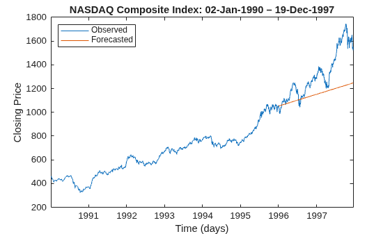 Figure contains an axes object. The axes object with title NASDAQ Composite Index: 02-Jan-1990 – 19-Dec-1997, xlabel Time (days), ylabel Closing Price contains 2 objects of type line. These objects represent Observed, Forecasted.