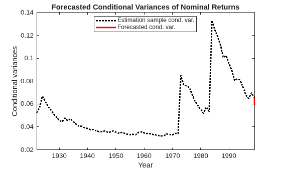 Figure contains an axes object. The axes object with title Forecasted Conditional Variances of Nominal Returns, xlabel Year, ylabel Conditional variances contains 2 objects of type line. These objects represent Estimation sample cond. var., Forecasted cond. var..