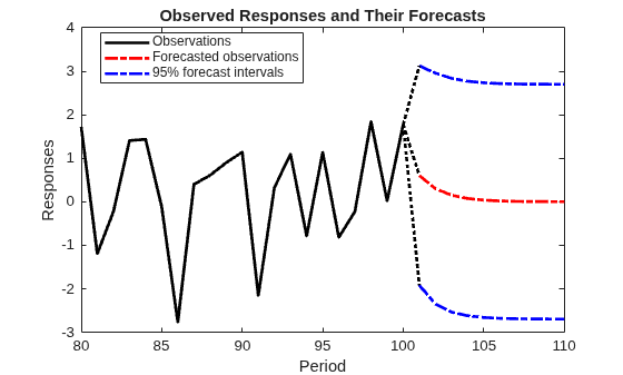 Figure contains an axes object. The axes object with title Observed Responses and Their Forecasts, xlabel Period, ylabel Responses contains 7 objects of type line. These objects represent Observations, Forecasted observations, 95% forecast intervals.