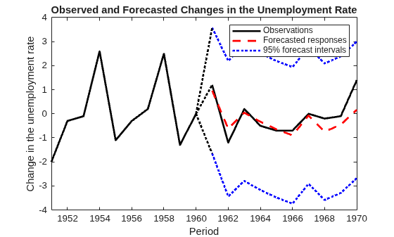 Figure contains an axes object. The axes object with title Observed and Forecasted Changes in the Unemployment Rate, xlabel Period, ylabel Change in the unemployment rate contains 8 objects of type line. These objects represent Observations, Forecasted responses, 95% forecast intervals.