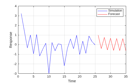Figure contains an axes object. The axes object with xlabel Time, ylabel Response contains 2 objects of type line. These objects represent Simulation, Forecast.
