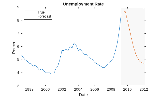Figure contains an axes object. The axes object with title Unemployment Rate, xlabel Date, ylabel Percent contains 3 objects of type line, patch. These objects represent True, Forecast.