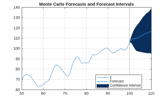 Figure contains an axes object. The axes object with title Monte Carlo Forecasts and Forecast Intervals contains 4 objects of type line, constantline, patch. These objects represent y, Confidence Interval, Forecast.