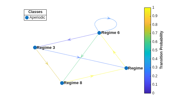 Figure contains an axes object. The axes object contains 2 objects of type graphplot, line. One or more of the lines displays its values using only markers This object represents Aperiodic.