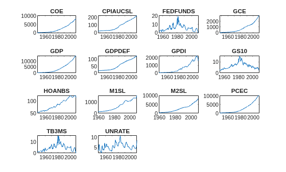 Figure contains 14 axes objects. Axes object 1 with title COE contains an object of type line. Axes object 2 with title CPIAUCSL contains an object of type line. Axes object 3 with title FEDFUNDS contains an object of type line. Axes object 4 with title GCE contains an object of type line. Axes object 5 with title GDP contains an object of type line. Axes object 6 with title GDPDEF contains an object of type line. Axes object 7 with title GPDI contains an object of type line. Axes object 8 with title GS10 contains an object of type line. Axes object 9 with title HOANBS contains an object of type line. Axes object 10 with title M1SL contains an object of type line. Axes object 11 with title M2SL contains an object of type line. Axes object 12 with title PCEC contains an object of type line. Axes object 13 with title TB3MS contains an object of type line. Axes object 14 with title UNRATE contains an object of type line.