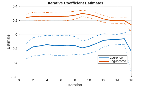 Figure contains an axes object. The axes object with title Iterative Coefficient Estimates, xlabel Iteration, ylabel Estimate contains 6 objects of type line. These objects represent Log-price, Log-income.