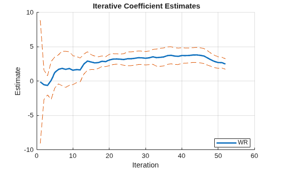 Figure contains an axes object. The axes object with title Iterative Coefficient Estimates, xlabel Iteration, ylabel Estimate contains 3 objects of type line. This object represents WR.