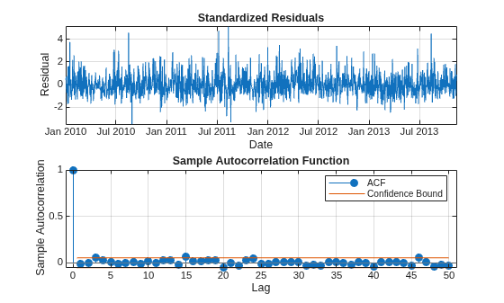 Figure contains 2 axes objects. Axes object 1 with title Standardized Residuals, xlabel Date, ylabel Residual contains an object of type line. Axes object 2 with title Sample Autocorrelation Function, xlabel Lag, ylabel Sample Autocorrelation contains 4 objects of type stem, line, constantline. These objects represent ACF, Confidence Bound.