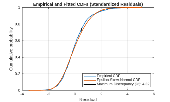 Figure contains an axes object. The axes object with title Empirical and Fitted CDFs (Standardized Residuals), xlabel Residual, ylabel Cumulative probability contains 3 objects of type stair, line. These objects represent Empirical CDF, Epsilon-Skew-Normal CDF, Maximum Discrepancy (%): 4.32.