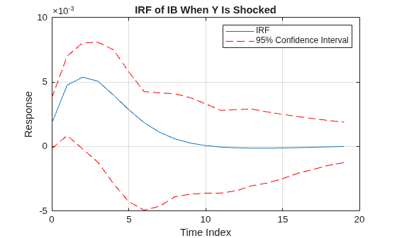 Figure contains an axes object. The axes object with title IRF of IB When Y Is Shocked, xlabel Time Index, ylabel Response contains 3 objects of type line. These objects represent IRF, 95% Confidence Interval.
