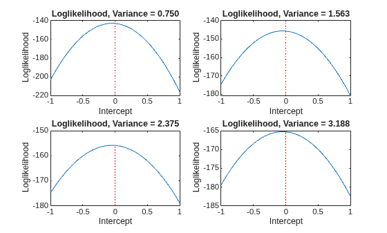 Figure contains 4 axes objects. Axes object 1 with title Loglikelihood, Variance = 0.750, xlabel Intercept, ylabel Loglikelihood contains 2 objects of type line. Axes object 2 with title Loglikelihood, Variance = 1.563, xlabel Intercept, ylabel Loglikelihood contains 2 objects of type line. Axes object 3 with title Loglikelihood, Variance = 2.375, xlabel Intercept, ylabel Loglikelihood contains 2 objects of type line. Axes object 4 with title Loglikelihood, Variance = 3.188, xlabel Intercept, ylabel Loglikelihood contains 2 objects of type line.