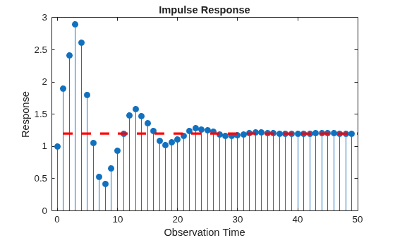 Figure contains an axes object. The axes object with title Impulse Response, xlabel Observation Time, ylabel Response contains 2 objects of type stem, line.