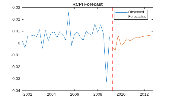 Figure contains an axes object. The axes object with title RCPI Forecast contains 3 objects of type line, constantline. These objects represent Observed, Forecasted.