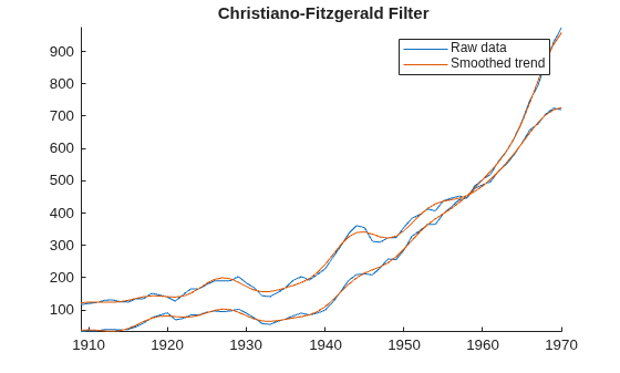 Figure contains an axes object. The axes object with title Christiano-Fitzgerald Filter contains 4 objects of type line. These objects represent Raw data, Smoothed trend.