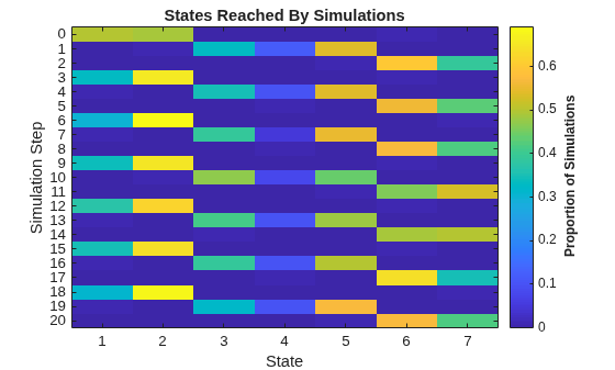 Figure contains an axes object. The axes object with title States Reached By Simulations, xlabel State, ylabel Simulation Step contains an object of type image.