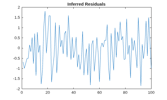 Figure contains an axes object. The axes object with title Inferred Residuals contains an object of type line.