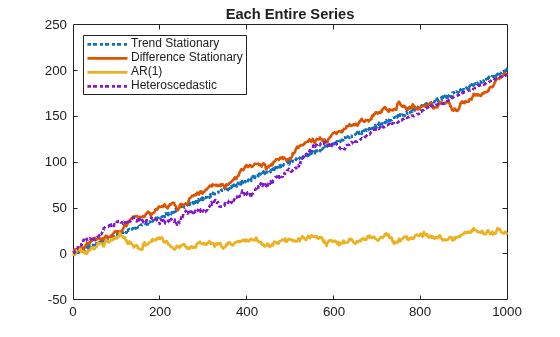 Figure contains an axes object. The axes object with title Each Entire Series contains 4 objects of type line. These objects represent Trend Stationary, Difference Stationary, AR(1), Heteroscedastic.
