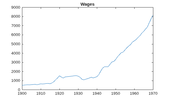 Figure contains an axes object. The axes object with title Wages contains an object of type line.