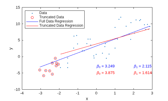Figure contains an axes object. The axes object with xlabel x, ylabel y contains 8 objects of type line, text. One or more of the lines displays its values using only markers These objects represent Data, Truncated Data, Full Data Regression, Truncated Data Regression.