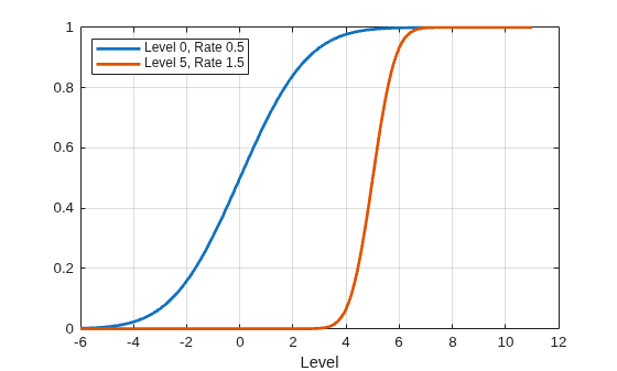 Figure contains an axes object. The axes object with xlabel Level contains 2 objects of type line. These objects represent Level 0, Rate 0.5, Level 5, Rate 1.5.