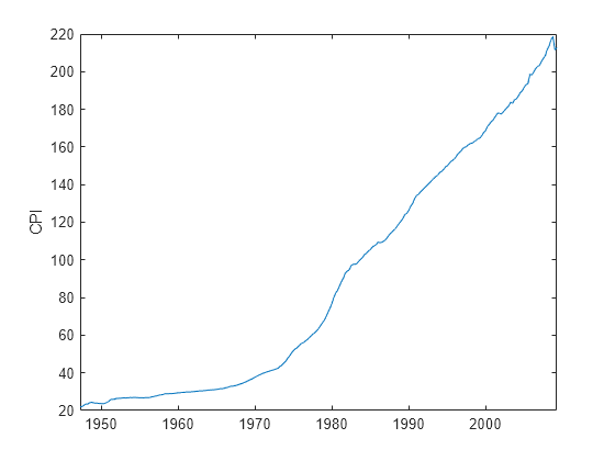 Figure contains an axes object. The axes object with ylabel CPI contains an object of type line.