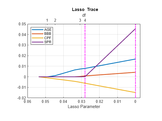 Time Series Regression V: Predictor Selection