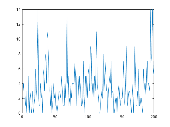 Figure contains an axes object. The axes object contains an object of type line.