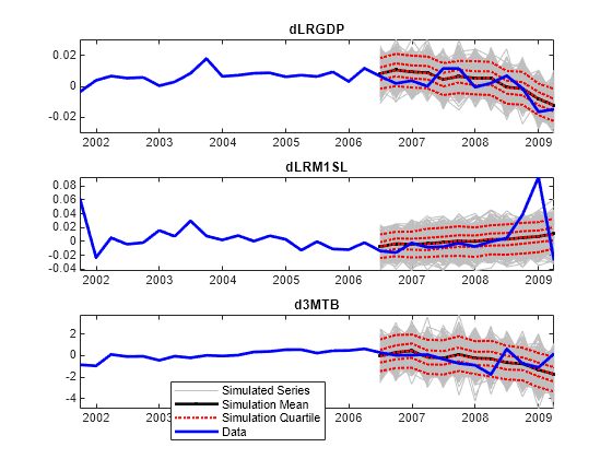 Figure contains 3 axes objects. Axes object 1 with title dLRGDP contains 1007 objects of type line. Axes object 2 with title dLRM1SL contains 1007 objects of type line. Axes object 3 with title d3MTB contains 1007 objects of type line. These objects represent Simulated Series, Simulation Mean, Simulation Quartile, Data.