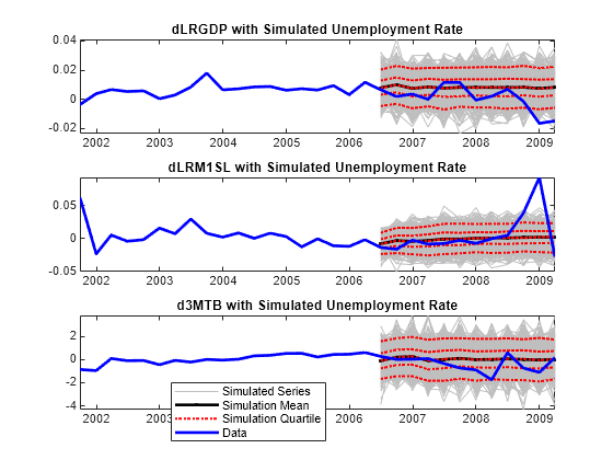 Figure contains 3 axes objects. Axes object 1 with title dLRGDP with Simulated Unemployment Rate contains 1007 objects of type line. Axes object 2 with title dLRM1SL with Simulated Unemployment Rate contains 1007 objects of type line. Axes object 3 with title d3MTB with Simulated Unemployment Rate contains 1007 objects of type line. These objects represent Simulated Series, Simulation Mean, Simulation Quartile, Data.