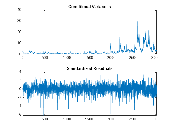 Condition means. Conditional variance of Beta OLS Estimator. Model and variants.