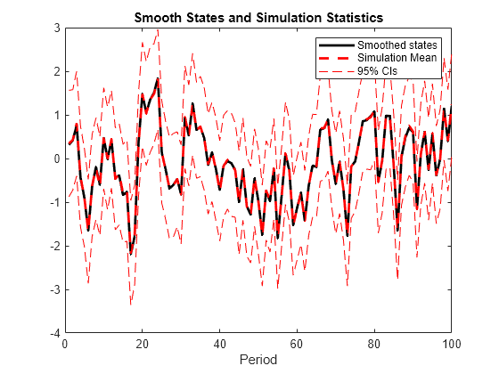 Figure contains an axes object. The axes object with title Smooth States and Simulation Statistics, xlabel Period contains 4 objects of type line. These objects represent Smoothed states, Simulation Mean, 95% CIs.