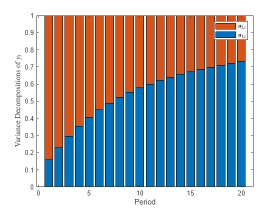 Figure contains an axes object. The axes object with xlabel Period, ylabel Variance Decompositions of $y indexOf t baseline $ contains 2 objects of type bar. These objects represent $u_{1,t}$, $u_{2,t}$.