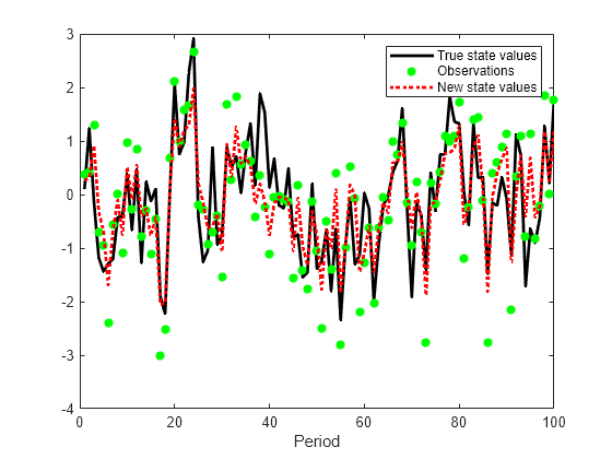 Figure contains an axes object. The axes object with xlabel Period contains 3 objects of type line. One or more of the lines displays its values using only markers These objects represent True state values, Observations, New state values.