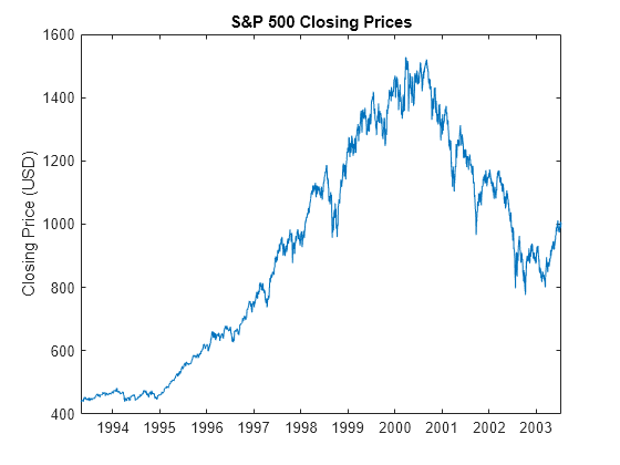 Figure contains an axes object. The axes object with title S&P 500 Closing Prices, ylabel Closing Price (USD) contains an object of type line.