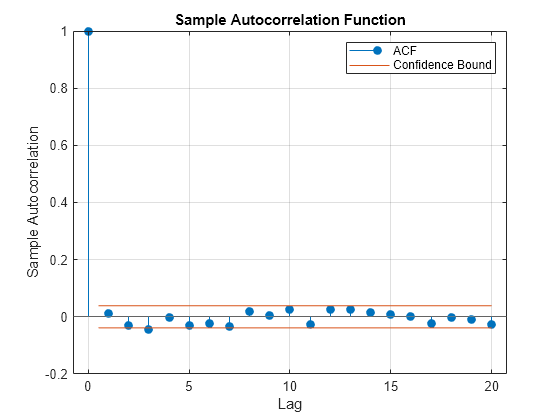 Figure contains an axes object. The axes object with title Sample Autocorrelation Function, xlabel Lag, ylabel Sample Autocorrelation contains 4 objects of type stem, line, constantline. These objects represent ACF, Confidence Bound.