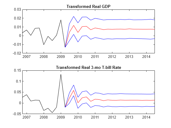 Figure contains 2 axes objects. Axes object 1 with title Transformed Real GDP contains 4 objects of type line. Axes object 2 with title Transformed Real 3-mo T-bill Rate contains 4 objects of type line.